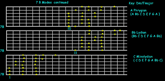 7 string guitar modes Phrygian, Lydian, and Mixolydian