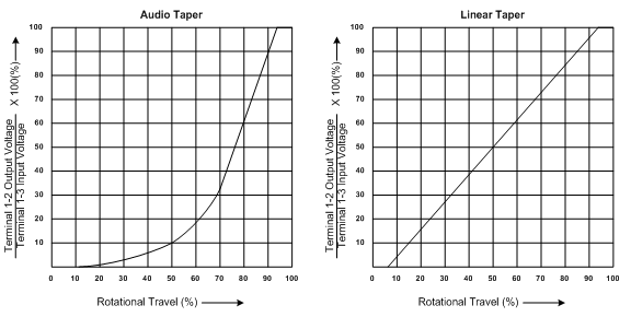 Audio and Linear Taper