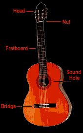 Classical Guitar Parts