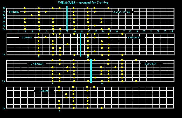 7 String Major Scale Modes